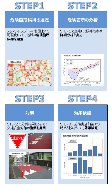 交通安全EBPM支援サービスイメージ図