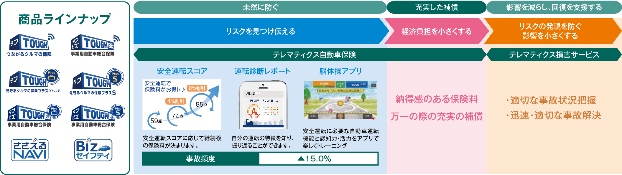 テレマティクス自動車保険商品ラインナップ＆概要