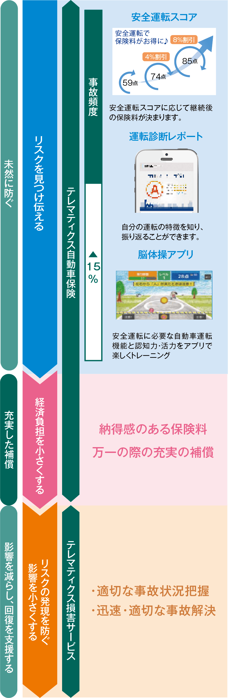 テレマティクス自動車保険概要