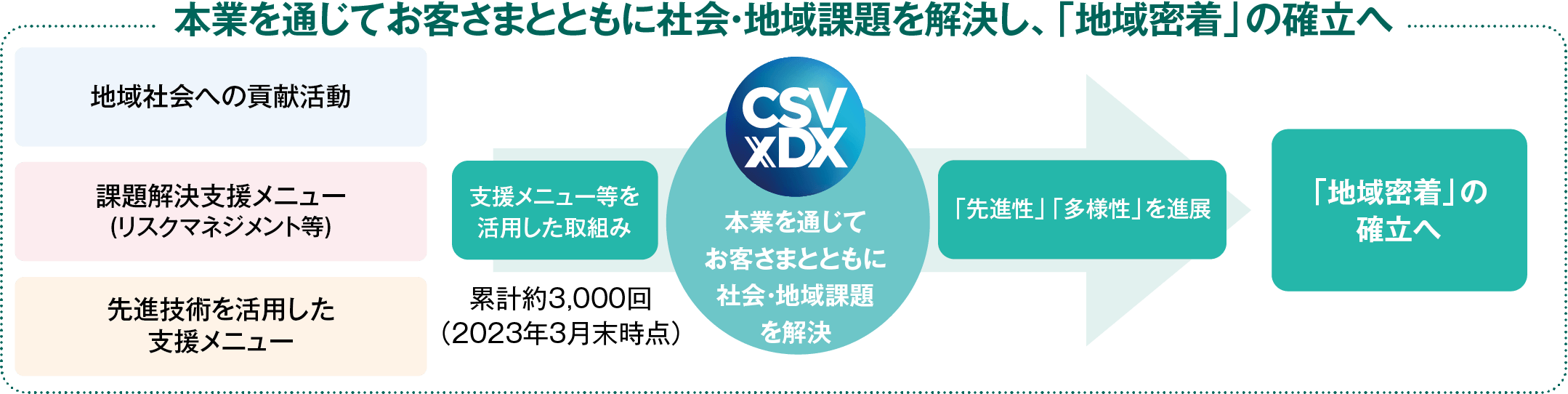 「地域密着」の確立イメージ図