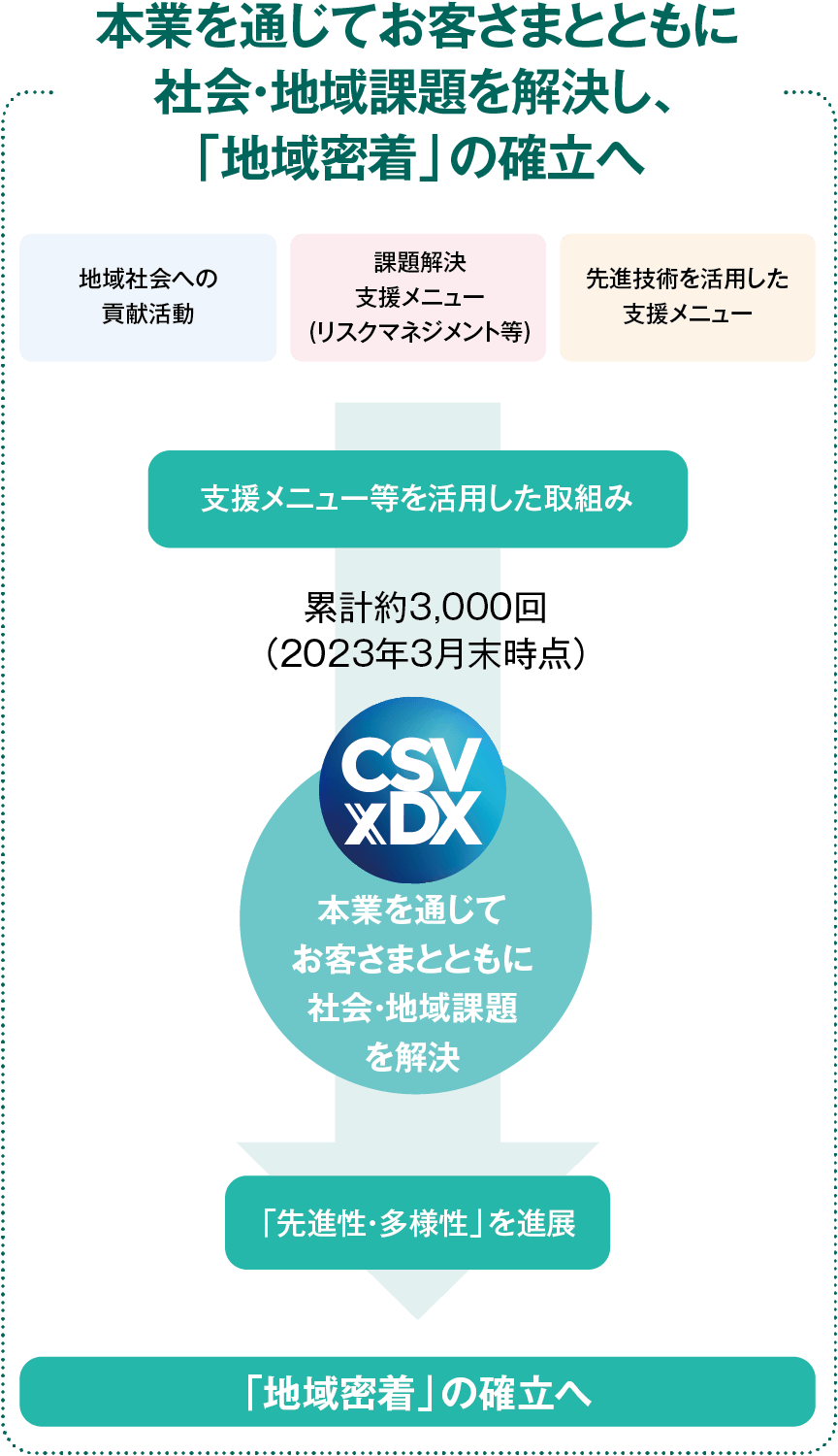 「地域密着」の確立イメージ図