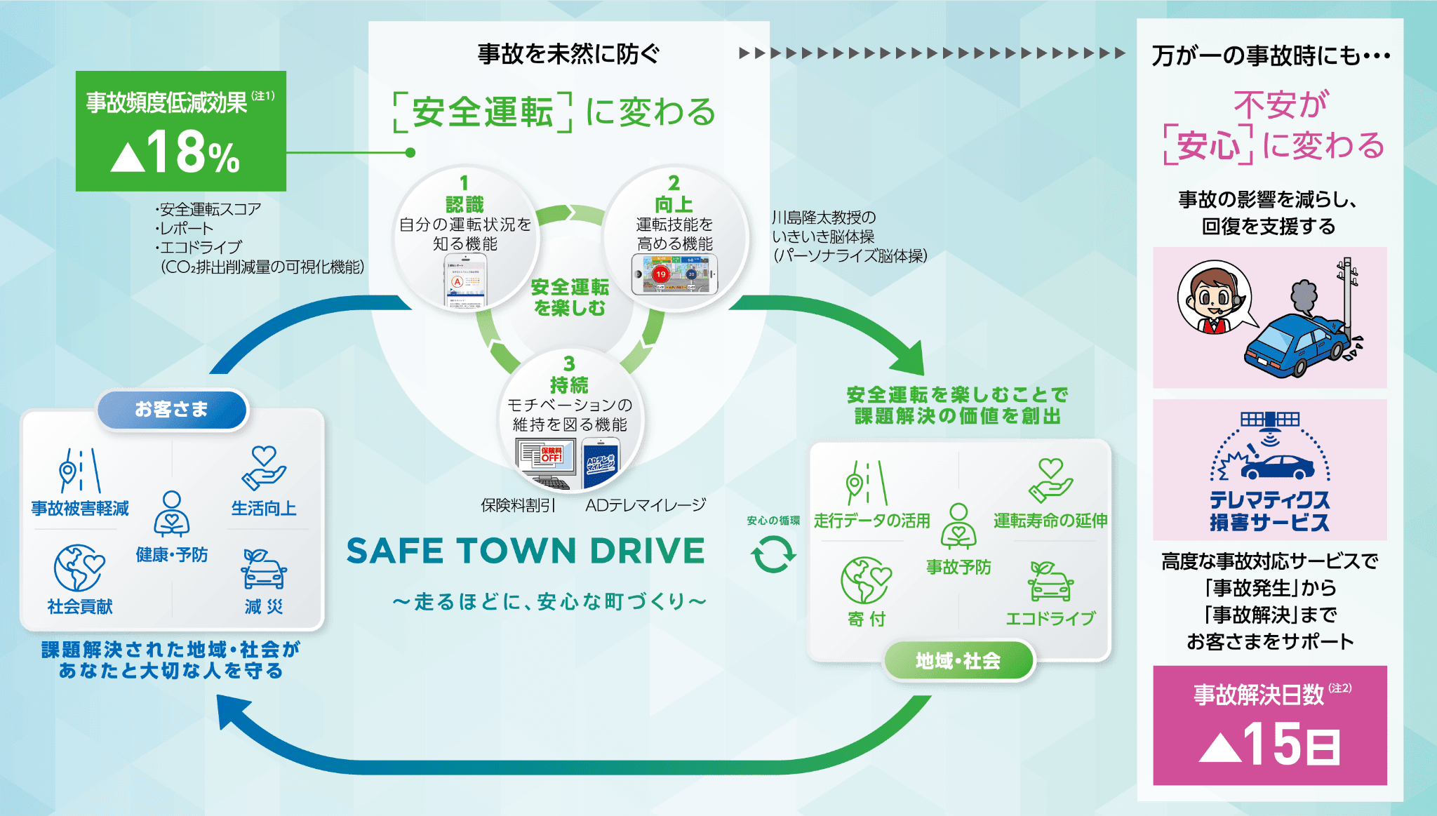 SAFE TOWN DRIVEの図