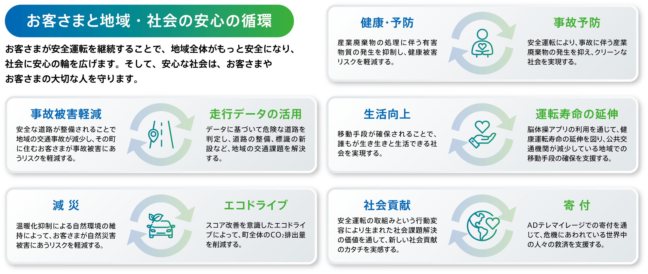 お客さまと地域・社会の安心の循環