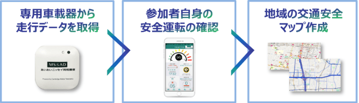 専用車載器から
                            走行データを取得、参加者自身の安全運転の確認、地域の交通安全マップ作成の流れを記載した図
                            