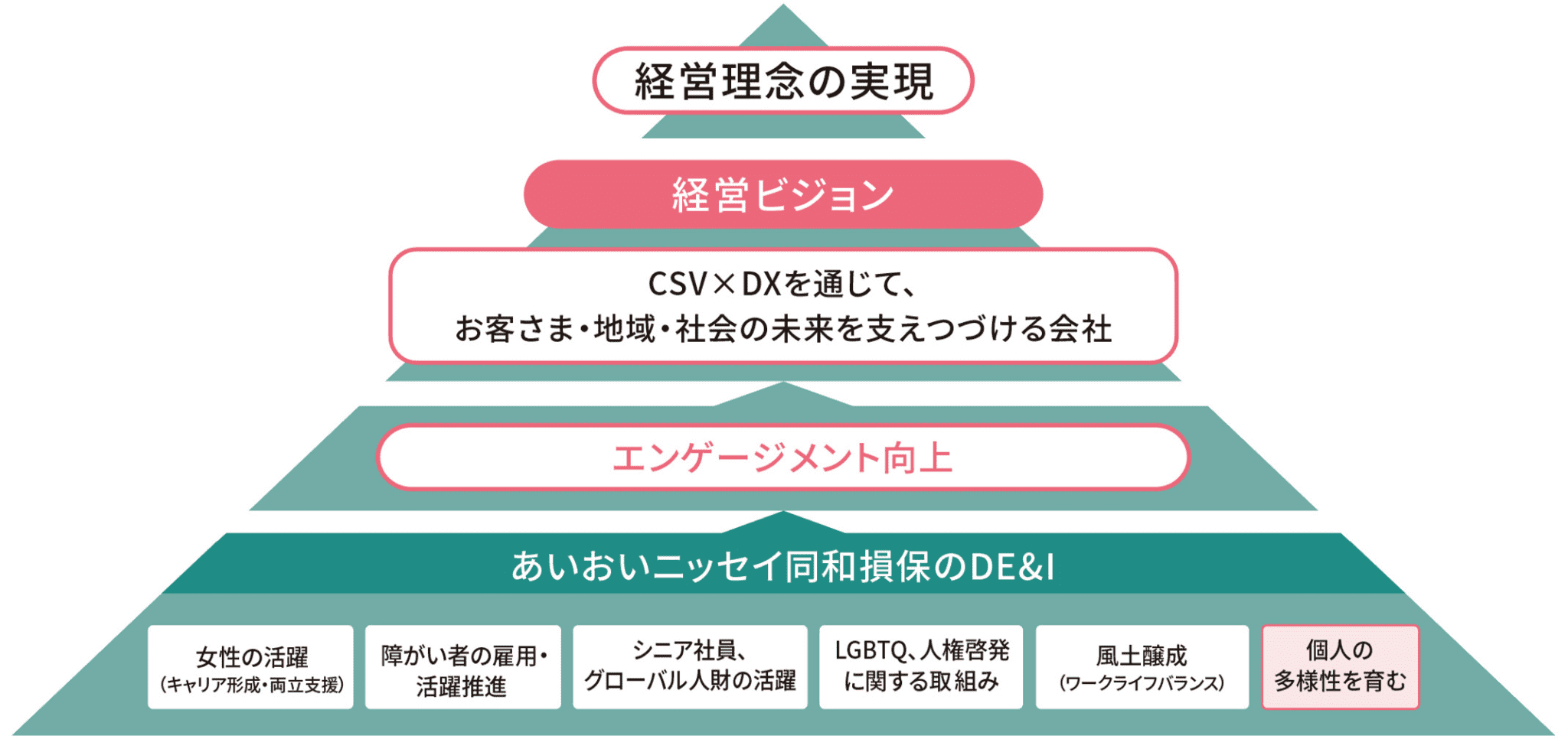 当社の取組み全体像イメージ図